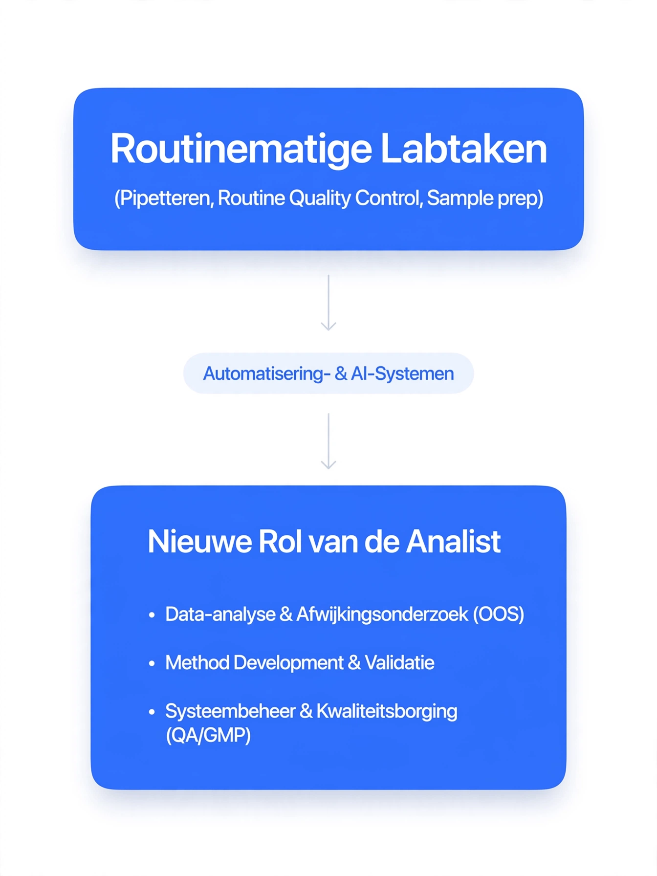 Stroomschema dat laat zien hoe automatisering en AI routinematige labtaken zoals pipetteren en sample preparation overnemen, waardoor de nieuwe rol van de analist verschuift naar data-analyse, afwijkingsonderzoek (OOS), methodontwikkeling, en kwaliteitsborging (QA/GMP).